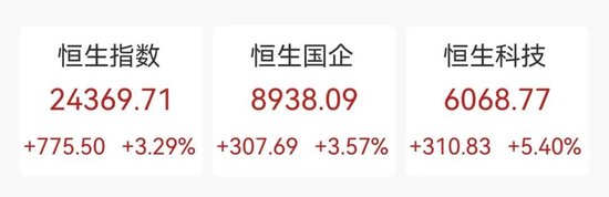 “史詩級”暴漲！大漲5.40%，恒生科技指數(shù)再創(chuàng)新高！