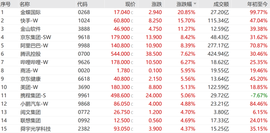 “史詩級”暴漲！大漲5.40%，恒生科技指數(shù)再創(chuàng)新高！
