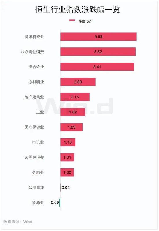 “史詩級”暴漲！大漲5.40%，恒生科技指數(shù)再創(chuàng)新高！