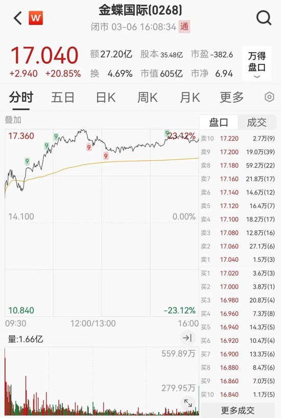 “史詩級”暴漲！大漲5.40%，恒生科技指數(shù)再創(chuàng)新高！