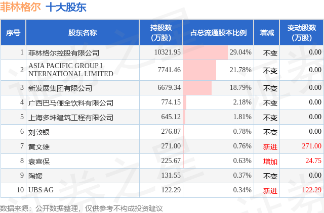 3月6日菲林格爾發(fā)布公告，股東減持330.49萬股