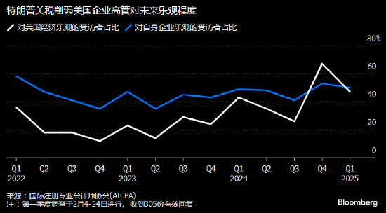美國(guó)企業(yè)高管對(duì)經(jīng)濟(jì)前景信心惡化 關(guān)稅及通脹問(wèn)題令人擔(dān)憂