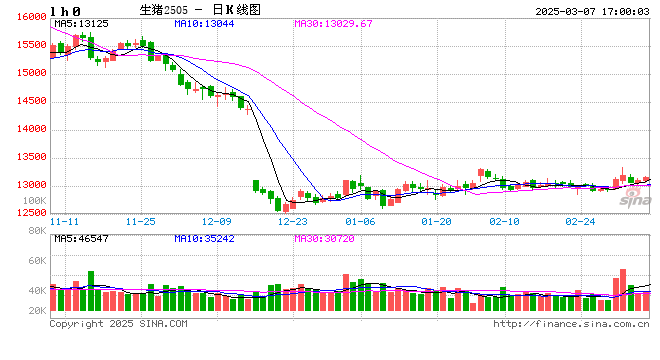 3月7日豬價(jià)匯總(北方稍強(qiáng),南方稍弱!)