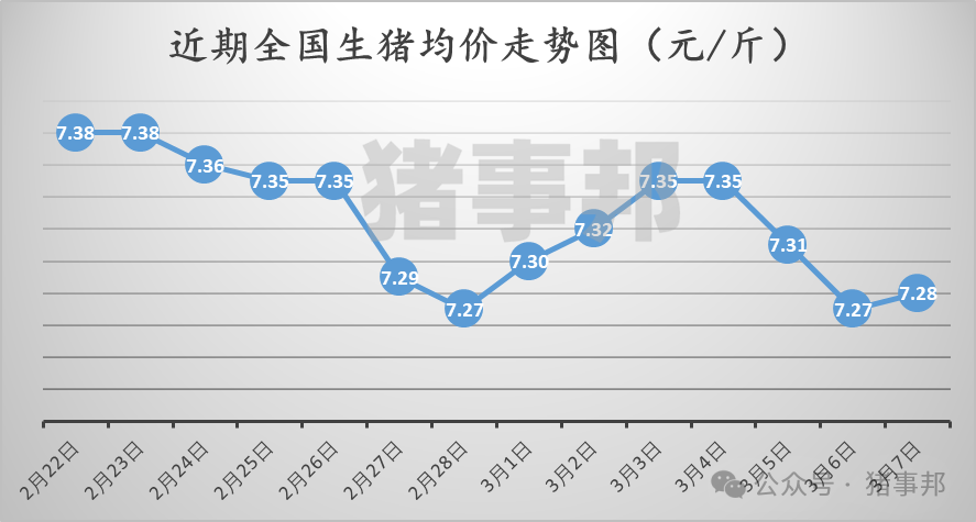 3月7日豬價(jià)匯總(北方稍強(qiáng),南方稍弱?。?></p>
<p><p style=
