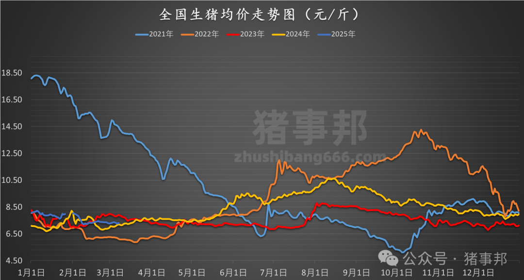 3月7日豬價(jià)匯總(北方稍強(qiáng),南方稍弱?。?></p>
<p> ?。ㄞD(zhuǎn)自:豬事邦)</p>
<p><img src=