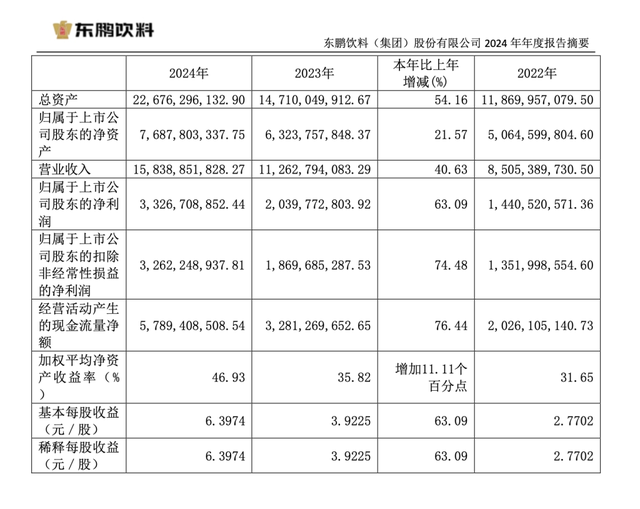 東鵬飲料去年凈利增長63%，分紅13億元，擬赴港上市