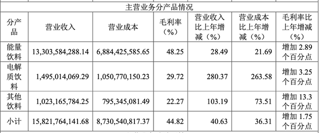東鵬飲料去年凈利增長63%，分紅13億元，擬赴港上市