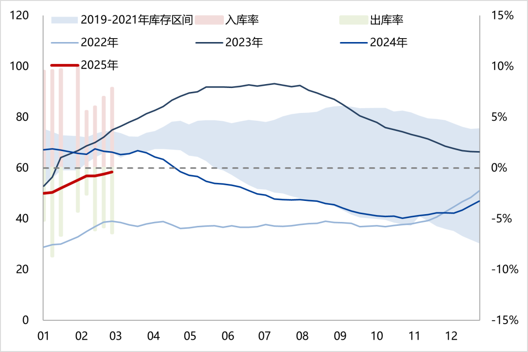 天然橡膠：低產(chǎn)季港口累庫(kù)，膠價(jià)預(yù)計(jì)震蕩回落