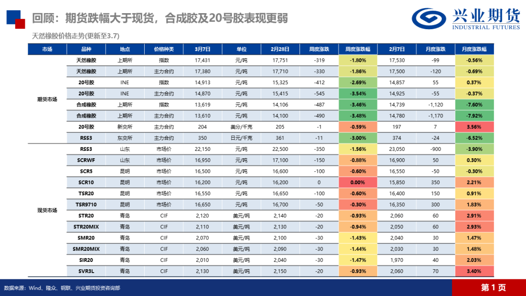天然橡膠：低產(chǎn)季港口累庫(kù)，膠價(jià)預(yù)計(jì)震蕩回落