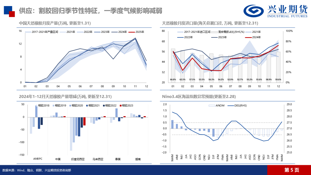 天然橡膠：低產(chǎn)季港口累庫(kù)，膠價(jià)預(yù)計(jì)震蕩回落