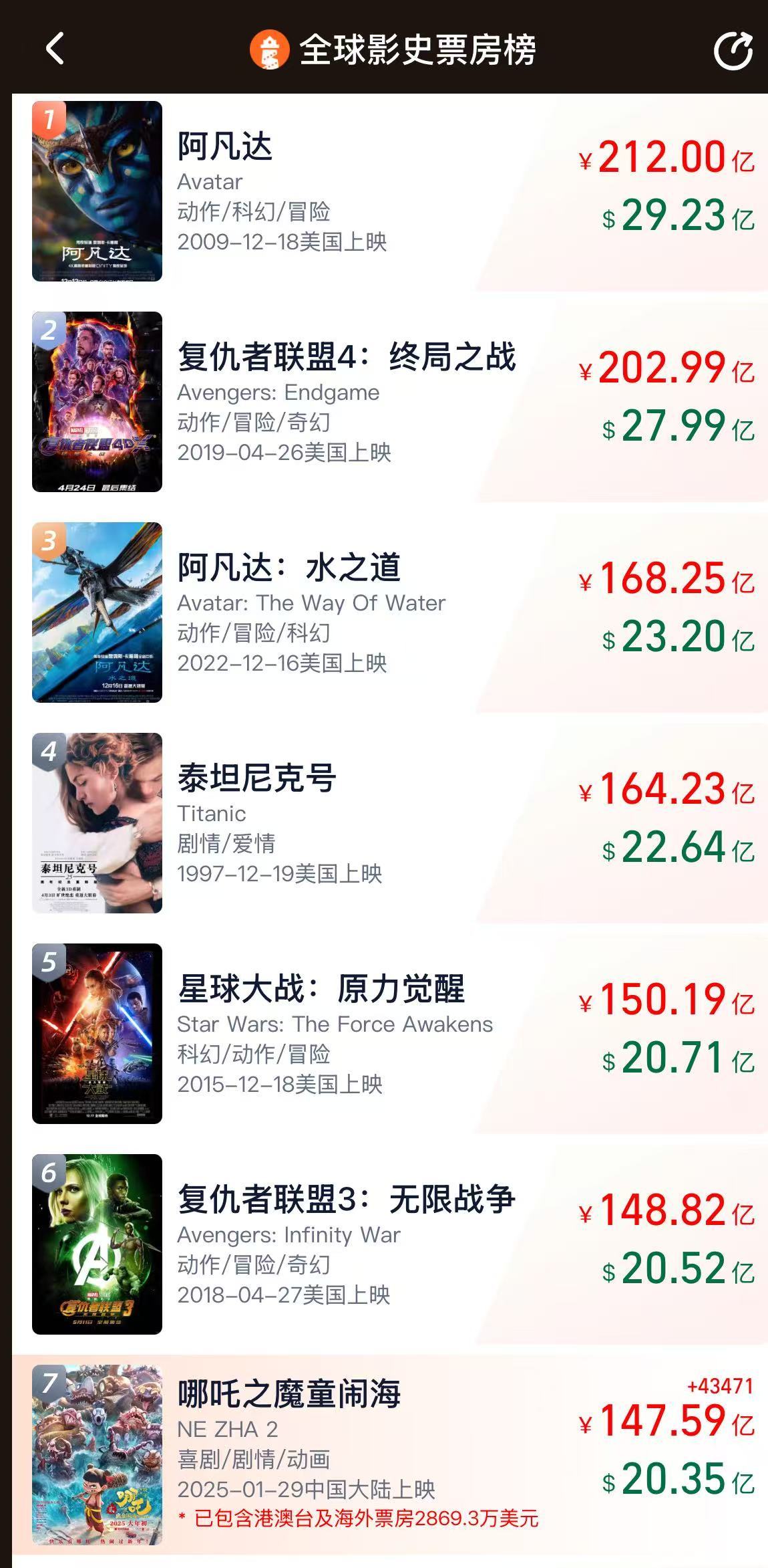 沖擊全球第六！《哪吒2》票房破147億，將在日本上映！背后A股公司宣布：擬12.2億買樓