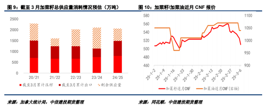 對加拿大反歧視調(diào)查落地，菜系油粕進口成本抬升