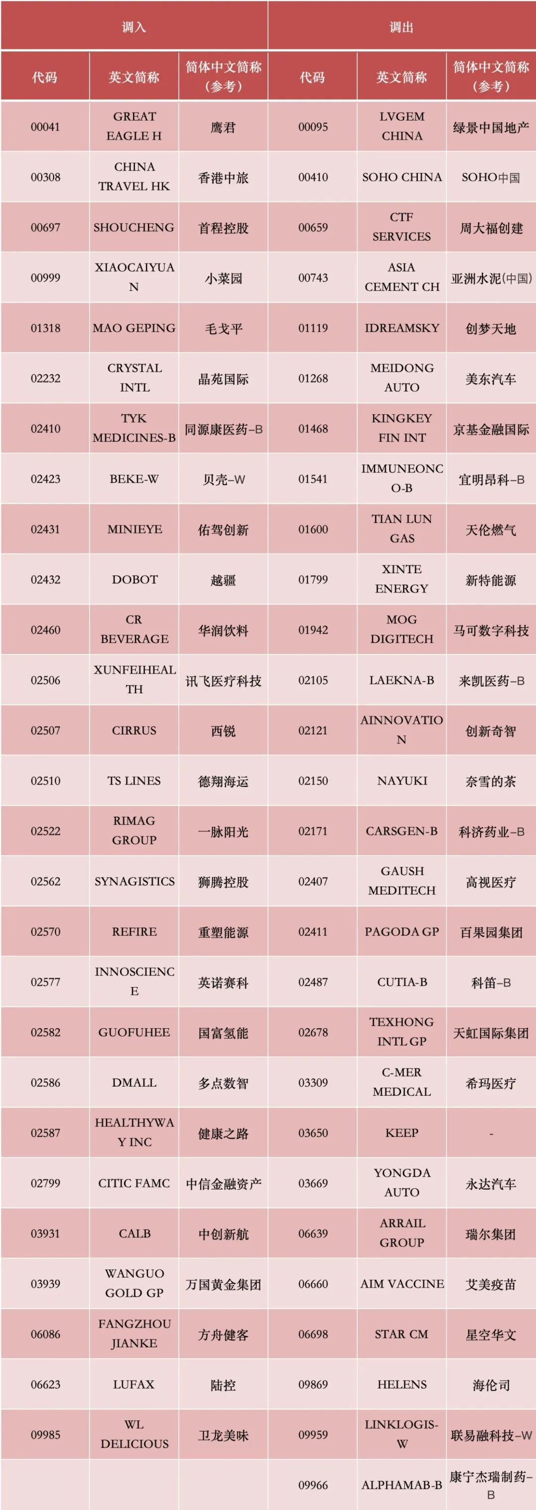 港股，重要調(diào)整！周一生效，港股通標(biāo)的調(diào)整：小菜園等27股被調(diào)入，奈雪的茶和百果園集團(tuán)等28只股票調(diào)出