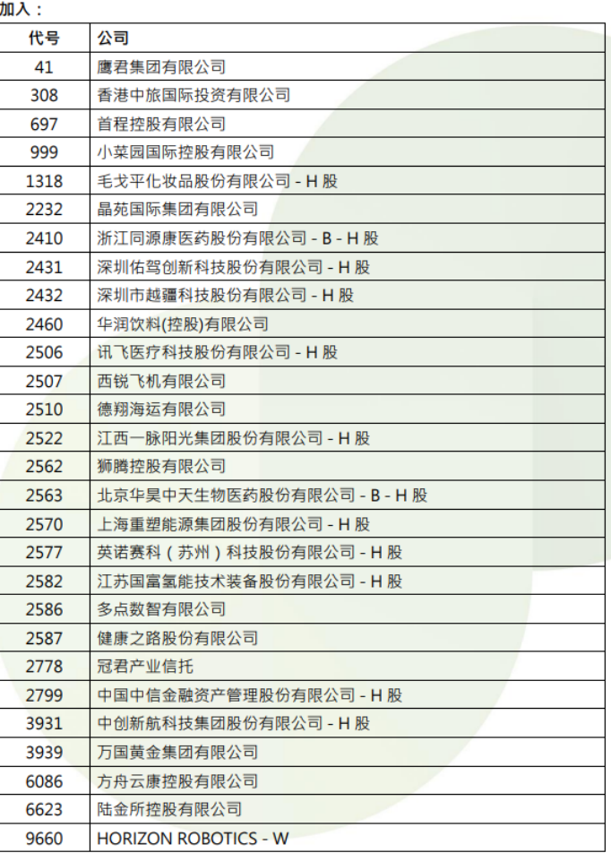 港股，重要調(diào)整！周一生效，港股通標(biāo)的調(diào)整：小菜園等27股被調(diào)入，奈雪的茶和百果園集團(tuán)等28只股票調(diào)出