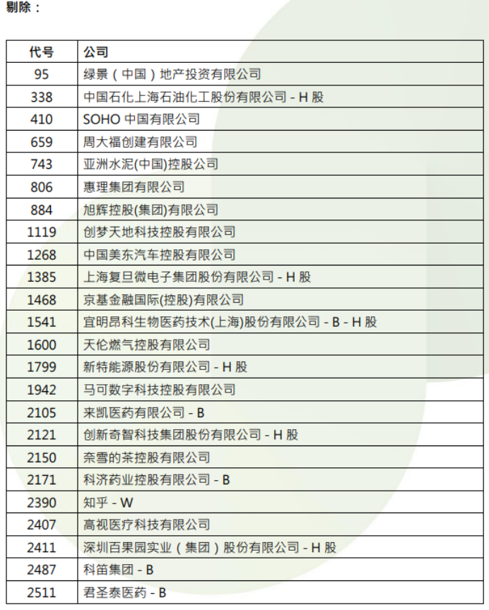 港股，重要調(diào)整！周一生效，港股通標(biāo)的調(diào)整：小菜園等27股被調(diào)入，奈雪的茶和百果園集團(tuán)等28只股票調(diào)出