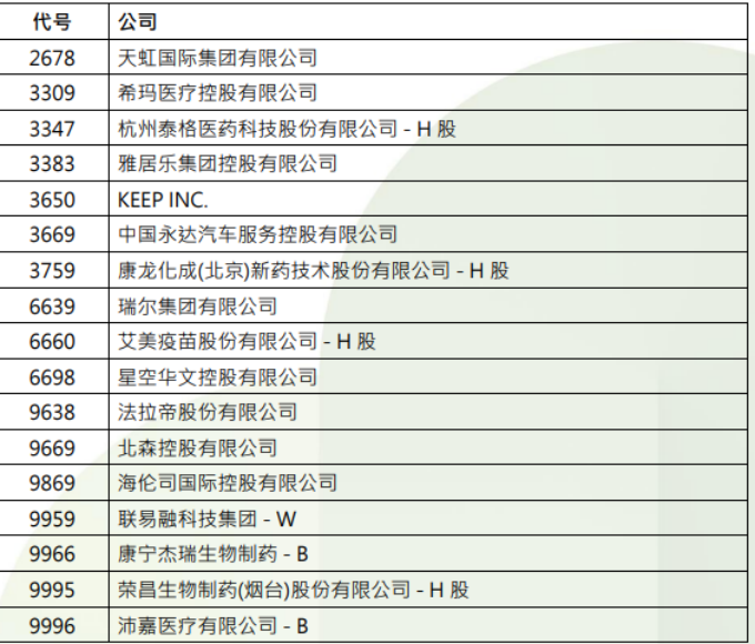 港股，重要調(diào)整！周一生效，港股通標(biāo)的調(diào)整：小菜園等27股被調(diào)入，奈雪的茶和百果園集團(tuán)等28只股票調(diào)出