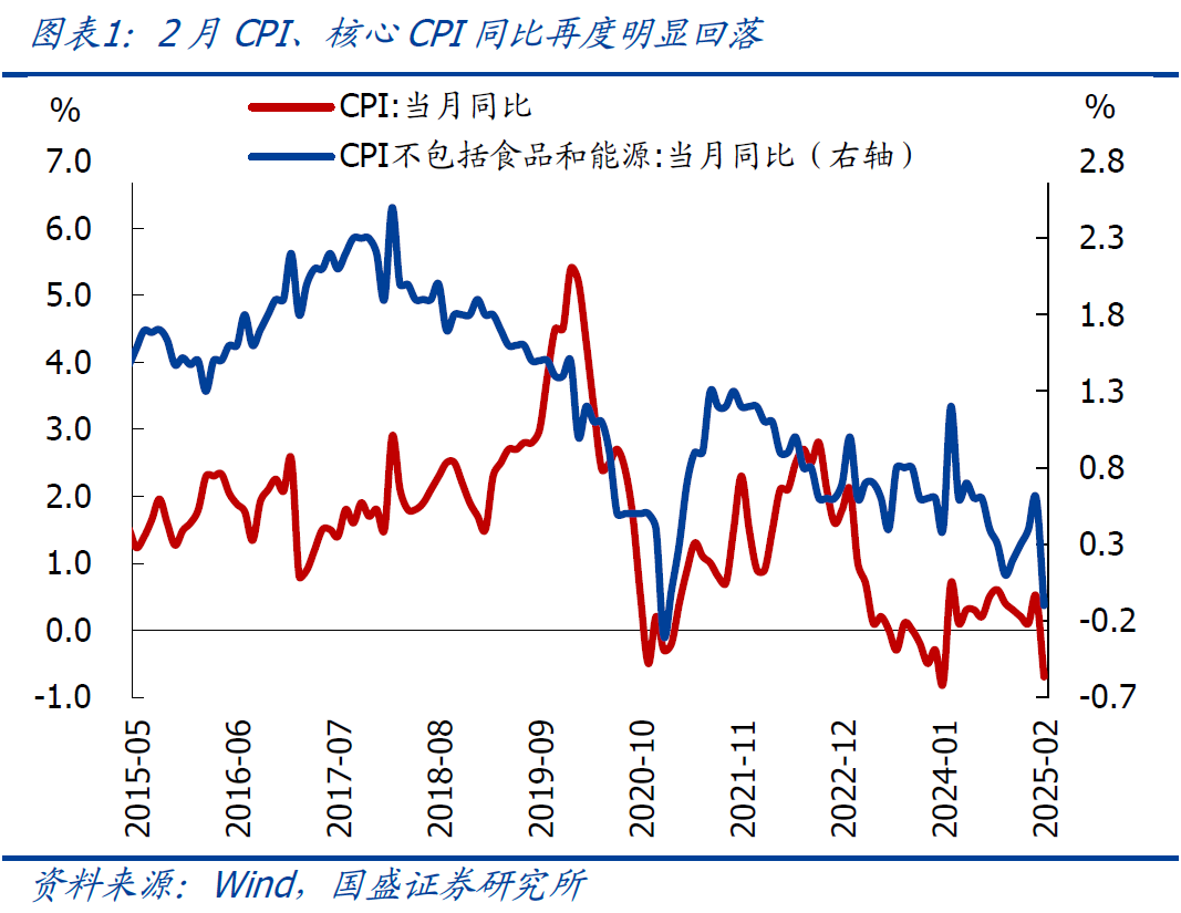 國盛宏觀：2月CPI為何再度走弱？降息降準(zhǔn)會(huì)遠(yuǎn)嗎？