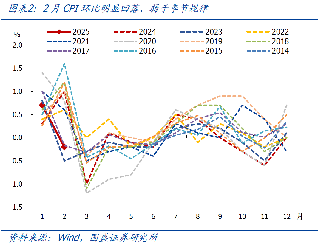 國盛宏觀：2月CPI為何再度走弱？降息降準(zhǔn)會(huì)遠(yuǎn)嗎？