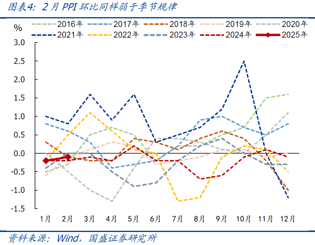 國盛宏觀：2月CPI為何再度走弱？降息降準(zhǔn)會(huì)遠(yuǎn)嗎？