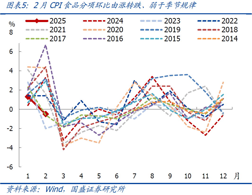 國盛宏觀：2月CPI為何再度走弱？降息降準(zhǔn)會(huì)遠(yuǎn)嗎？