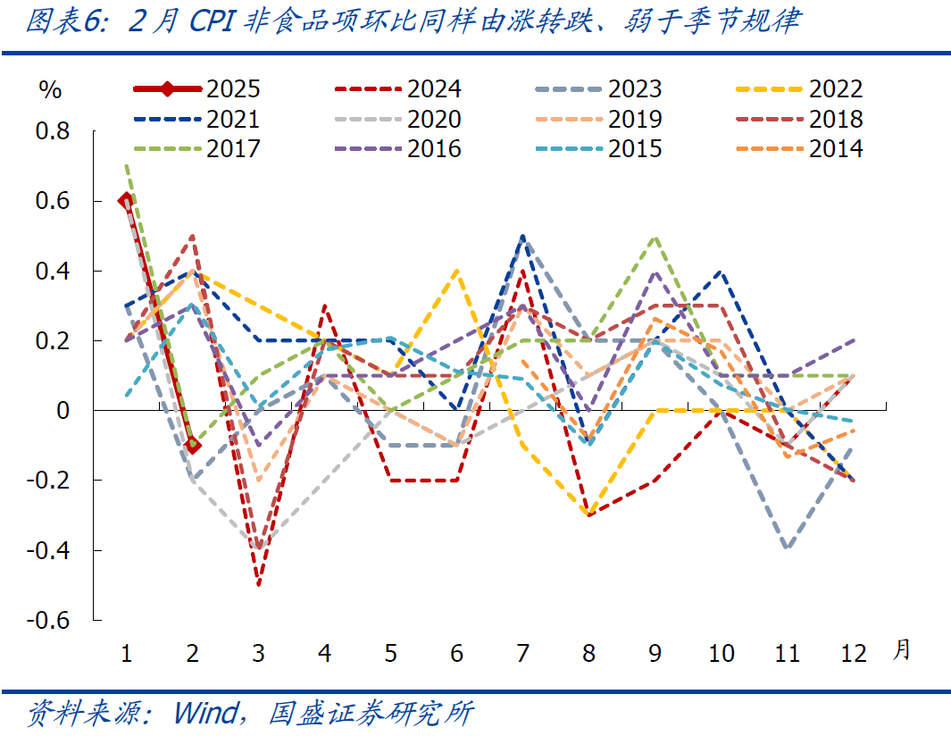 國盛宏觀：2月CPI為何再度走弱？降息降準(zhǔn)會(huì)遠(yuǎn)嗎？