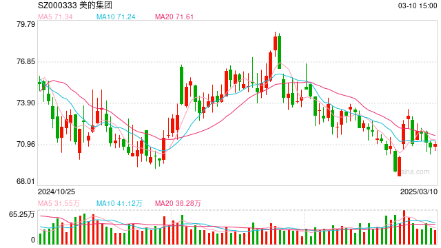 美的回應(yīng)強(qiáng)制下班：年初已明確“嚴(yán)禁下班開會、形式主義加班”