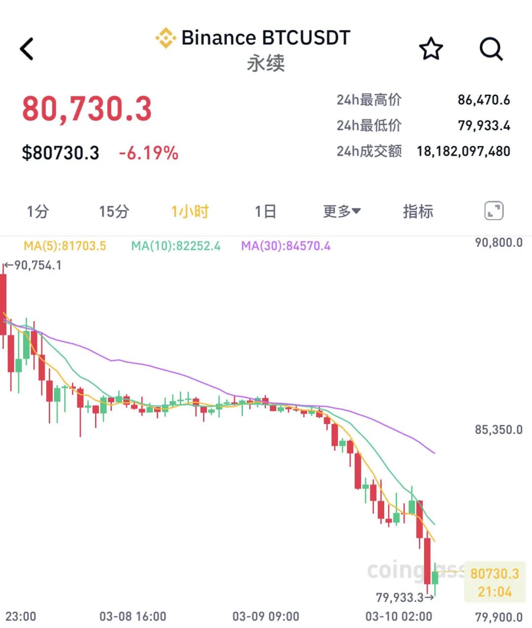 突然暴跌！超21萬人爆倉