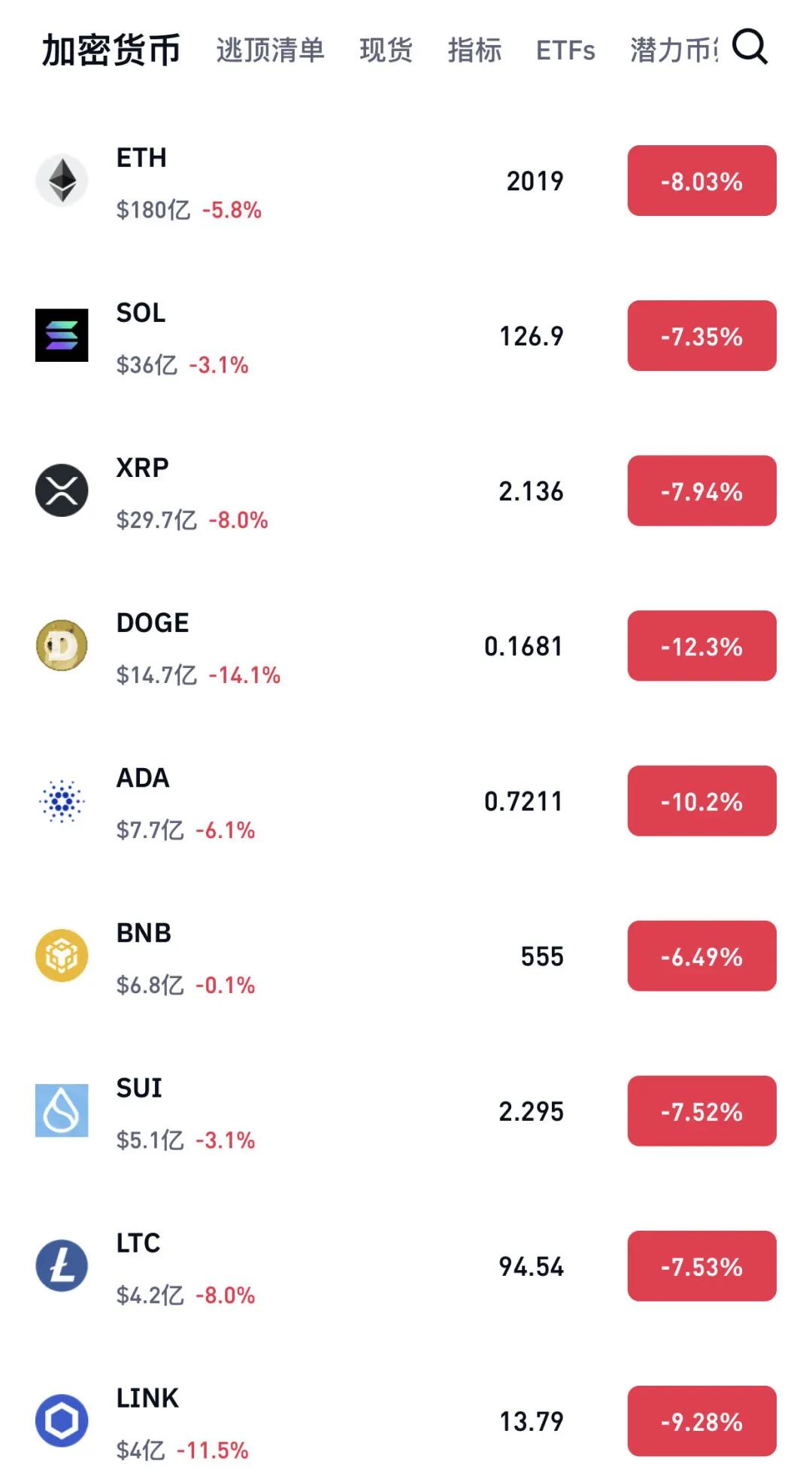 突然暴跌！超21萬人爆倉