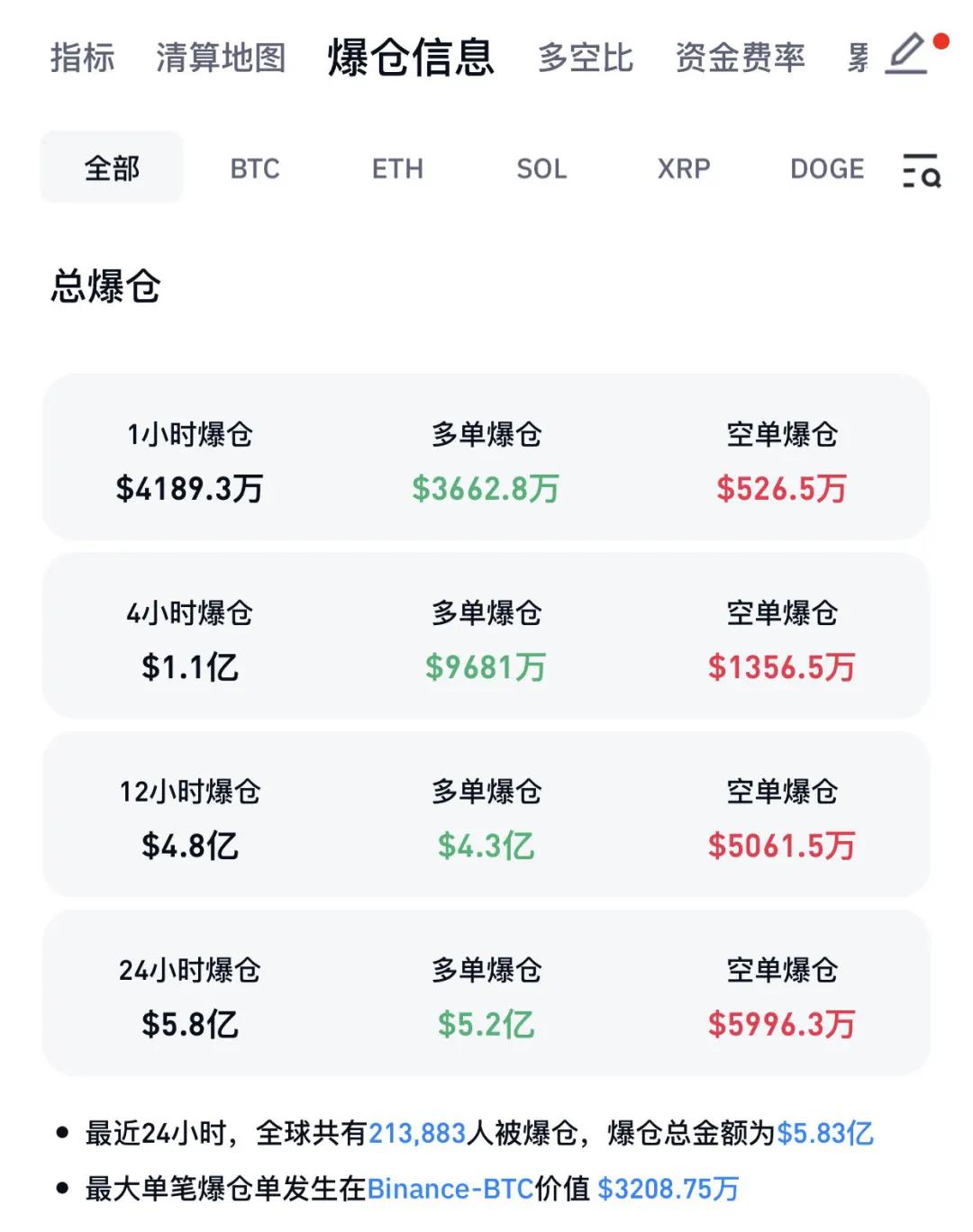 突然暴跌！超21萬人爆倉
