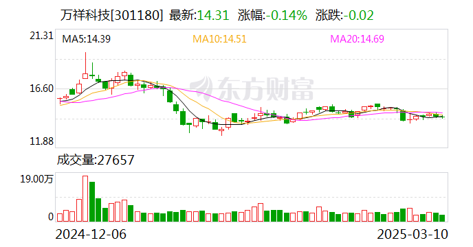 萬(wàn)祥科技：公司目前的生產(chǎn)經(jīng)營(yíng)都在正常有序地推進(jìn)