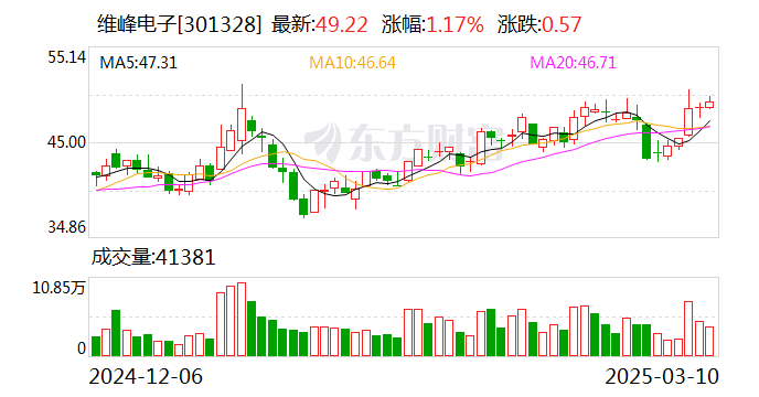 維峰電子：公司主要以高性能、高可靠性的工控、汽車(chē)及新能源連接器為主
