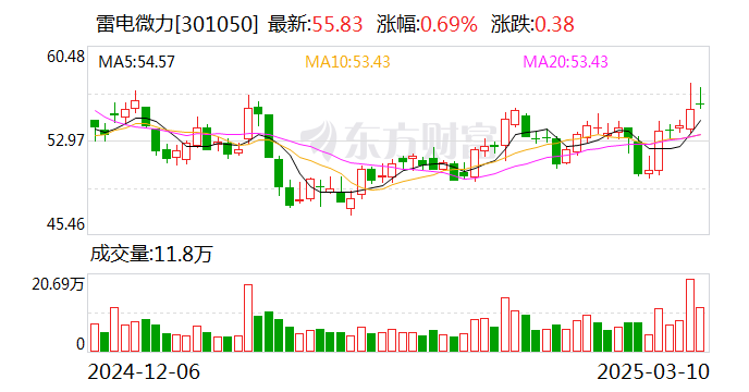 雷電微力：公司暫無產(chǎn)品應用于機器人領域