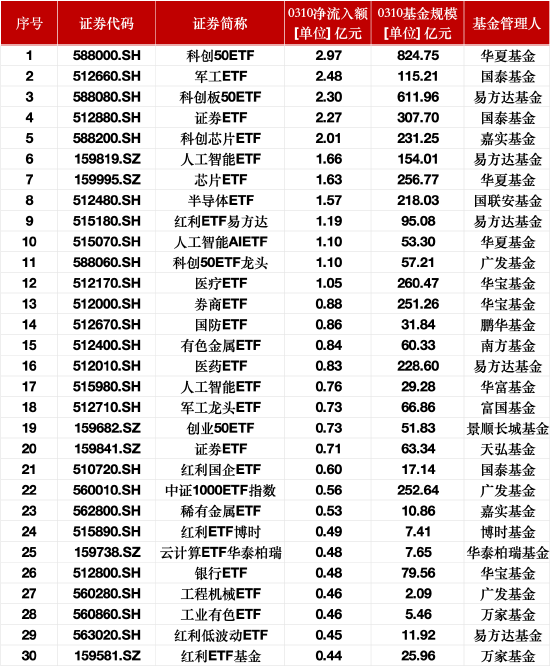 最受青睞ETF：3月10日科創(chuàng)50ETF獲資金凈申購2.97億元，軍工ETF獲資金凈申購2.48億元