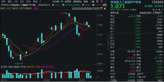 算力概念股反彈，銅牛信息漲超14%！機構：算力進入彈性驅(qū)動時間！創(chuàng)業(yè)板人工智能ETF華寶（159363）盤中翻紅