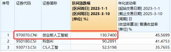 算力概念股反彈，銅牛信息漲超14%！機構：算力進入彈性驅(qū)動時間！創(chuàng)業(yè)板人工智能ETF華寶（159363）盤中翻紅