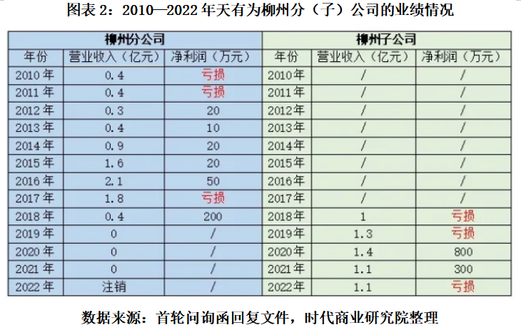 打工十余年獲贈(zèng)上億元股權(quán)，天有為柳州子公司前負(fù)責(zé)人彭超云是誰(shuí)