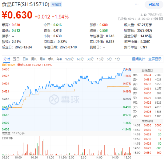 政策紅利+估值洼地！白酒領(lǐng)銜反攻，食品ETF（515710）單日漲近2%！31億主力資金搶籌吃喝板塊