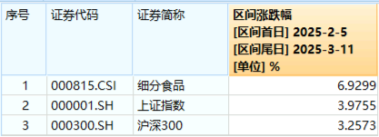 政策紅利+估值洼地！白酒領(lǐng)銜反攻，食品ETF（515710）單日漲近2%！31億主力資金搶籌吃喝板塊