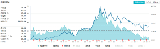 政策紅利+估值洼地！白酒領(lǐng)銜反攻，食品ETF（515710）單日漲近2%！31億主力資金搶籌吃喝板塊