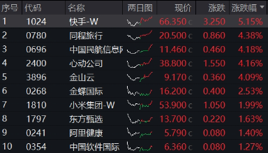 無(wú)懼美股“黑色星期一”，中國(guó)股市走出獨(dú)立行情！布局好時(shí)機(jī)？港股互聯(lián)網(wǎng)ETF（513770）近10日吸金5.59億元