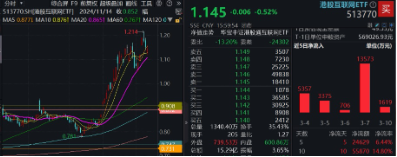 無(wú)懼美股“黑色星期一”，中國(guó)股市走出獨(dú)立行情！布局好時(shí)機(jī)？港股互聯(lián)網(wǎng)ETF（513770）近10日吸金5.59億元