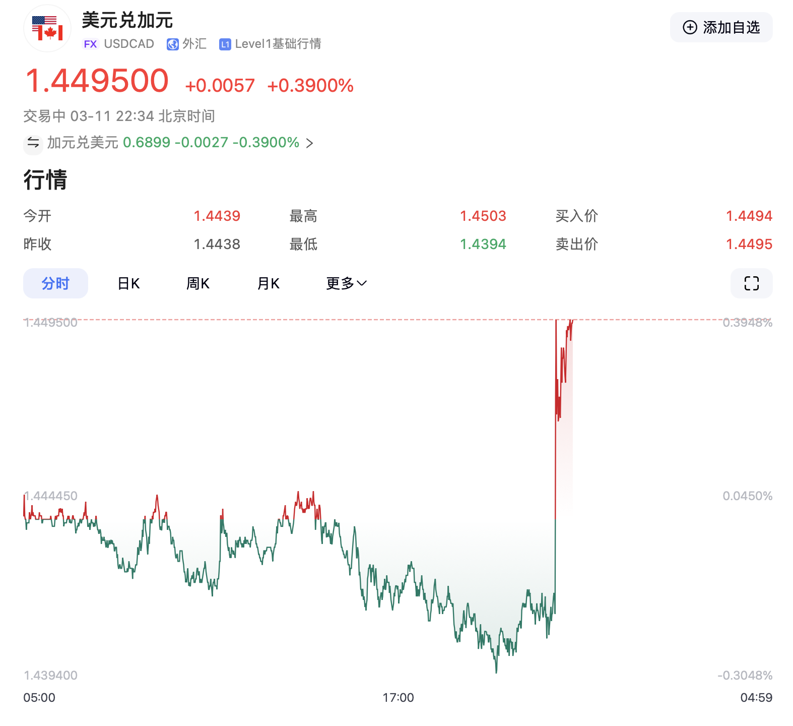 特朗普加碼！加拿大輸美鋼鋁產(chǎn)品征收關稅升至50%，明天生效！美三大股指轉跌，鋼鋁股走高，加元跳水