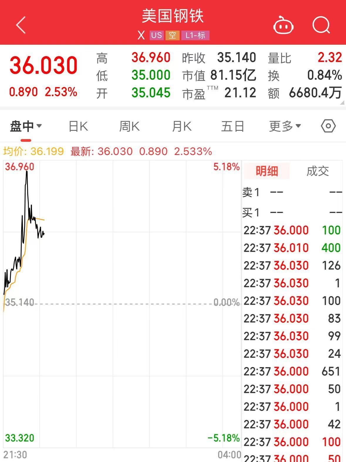 特朗普加碼！加拿大輸美鋼鋁產(chǎn)品征收關稅升至50%，明天生效！美三大股指轉跌，鋼鋁股走高，加元跳水