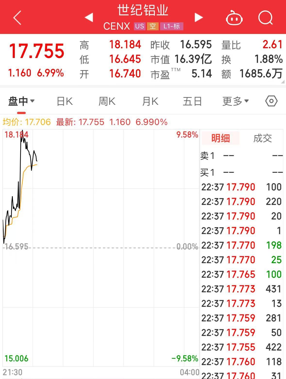 特朗普加碼！加拿大輸美鋼鋁產(chǎn)品征收關稅升至50%，明天生效！美三大股指轉跌，鋼鋁股走高，加元跳水