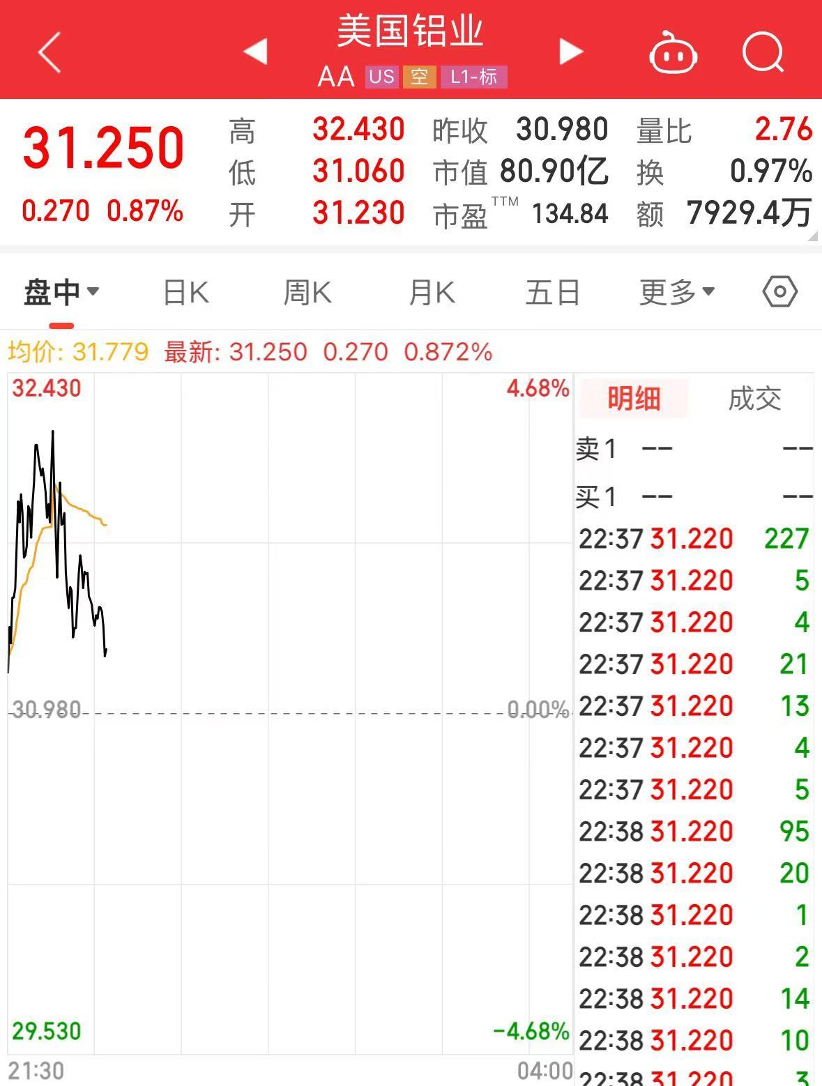 特朗普加碼！加拿大輸美鋼鋁產(chǎn)品征收關稅升至50%，明天生效！美三大股指轉跌，鋼鋁股走高，加元跳水