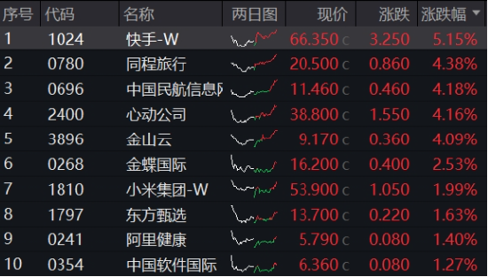 可靈熱度飆升，快手上探階段高位！港股互聯(lián)網(wǎng)ETF（513770）微跌蓄勢，機構(gòu)：珍惜逢跌布局好時機