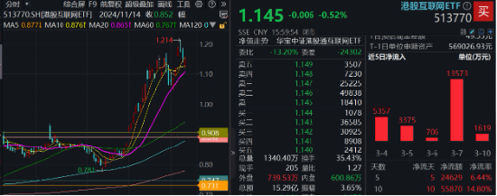 可靈熱度飆升，快手上探階段高位！港股互聯(lián)網(wǎng)ETF（513770）微跌蓄勢，機構(gòu)：珍惜逢跌布局好時機