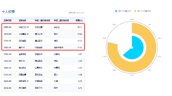 可靈熱度飆升，快手上探階段高位！港股互聯(lián)網(wǎng)ETF（513770）微跌蓄勢，機構(gòu)：珍惜逢跌布局好時機