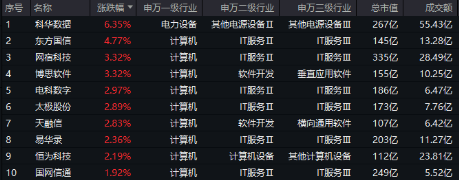 下一個(gè)爆點(diǎn)？Manus聯(lián)姻阿里，數(shù)據(jù)熱浪來(lái)襲，重點(diǎn)關(guān)注三條主線！大數(shù)據(jù)產(chǎn)業(yè)ETF（516700）盤中漲逾2.7%