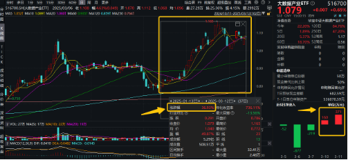 下一個(gè)爆點(diǎn)？Manus聯(lián)姻阿里，數(shù)據(jù)熱浪來(lái)襲，重點(diǎn)關(guān)注三條主線！大數(shù)據(jù)產(chǎn)業(yè)ETF（516700）盤中漲逾2.7%